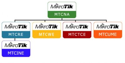 MTCNA受験資格