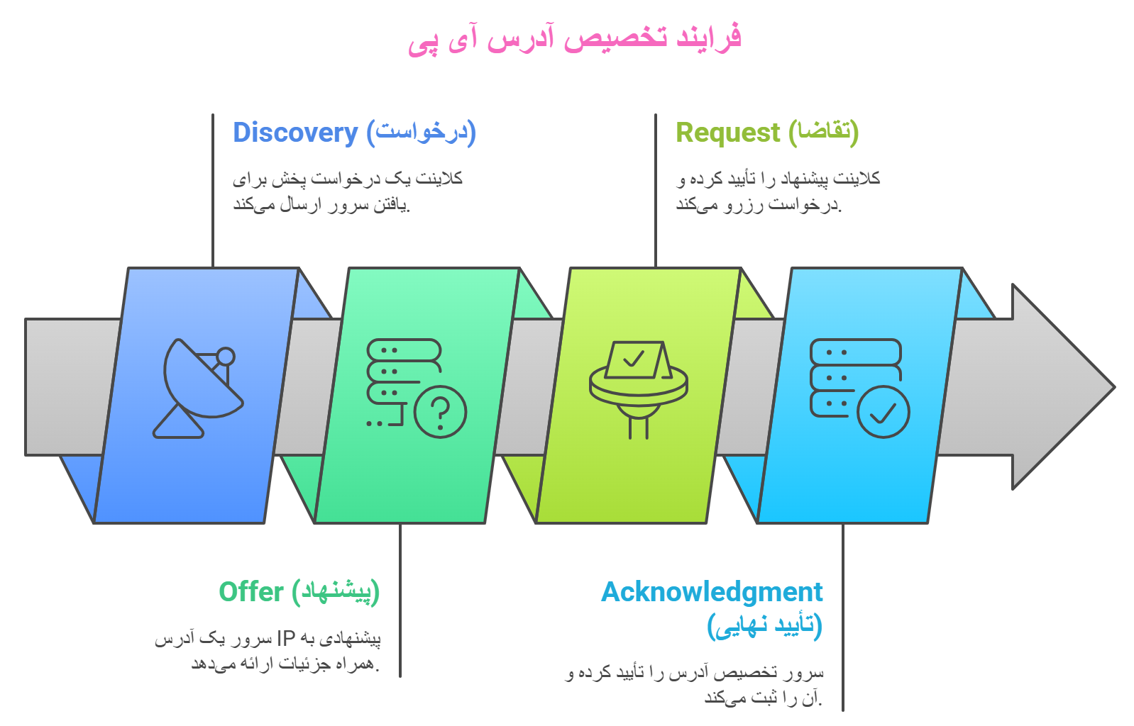 setup-dhcp-server-microtik-DORA