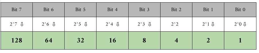 Convert IP numbers from decimal to binary-1