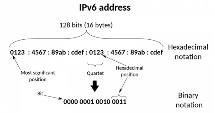 IPv4 