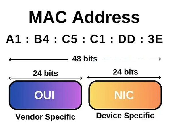 MAC Address