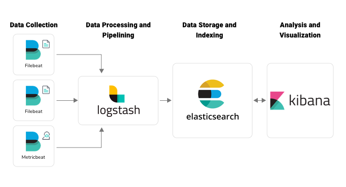 why to use ELK stack