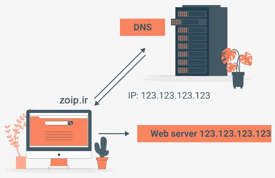 DHCP-DNS