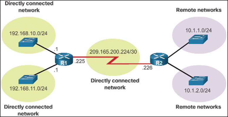 Directly Connected Route