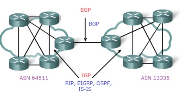 Dynamic Routing