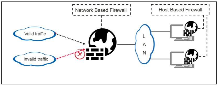 Host Based-Network Based