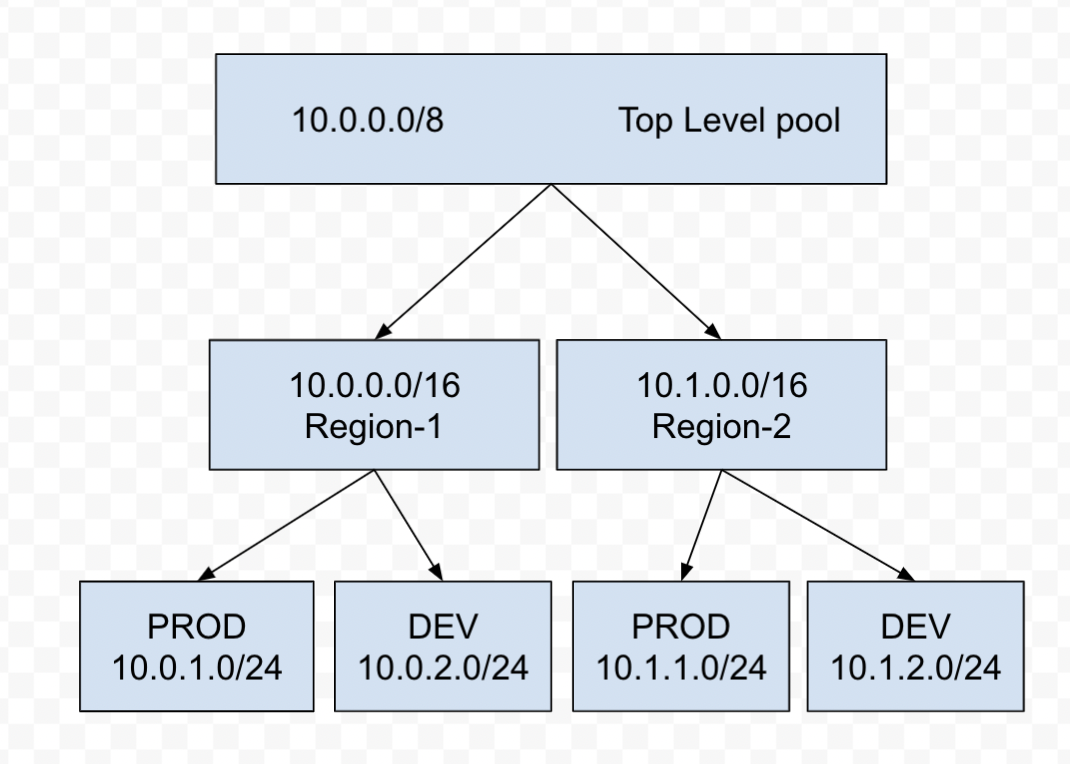 DHCP-IP Pool