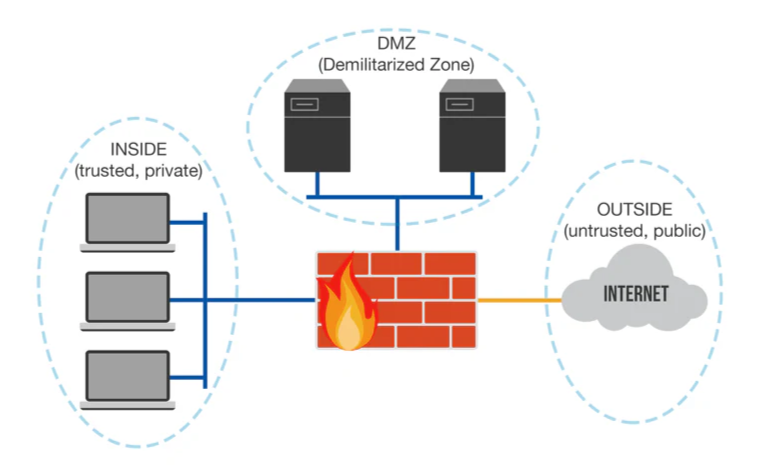 Trusted Networks-Untrusted Networks-firewall