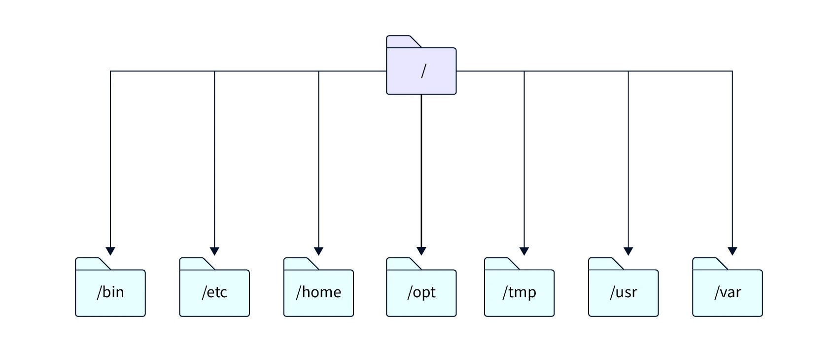 file system dir structure 