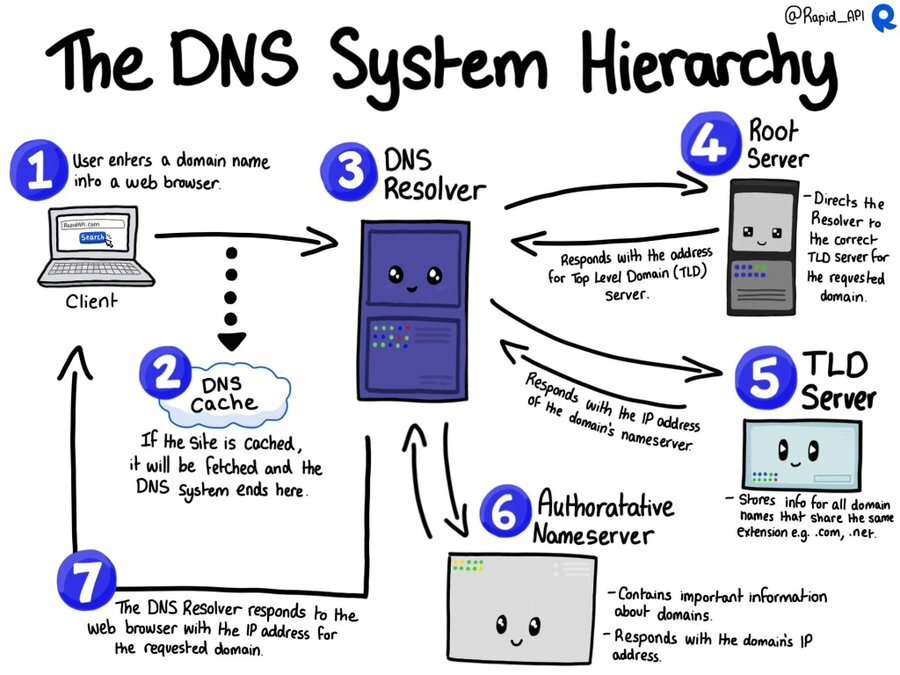 how dns work 