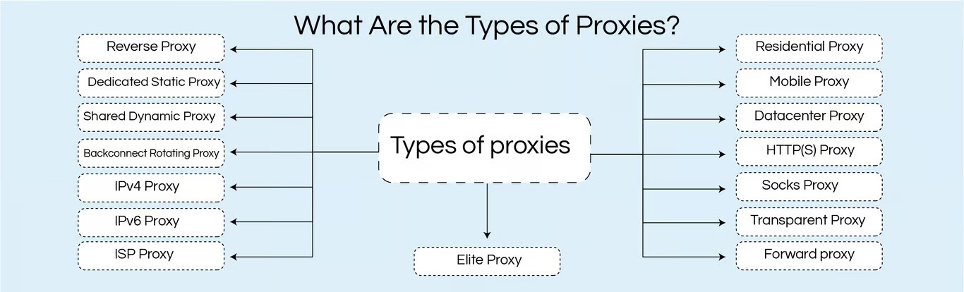 types of proxy servers