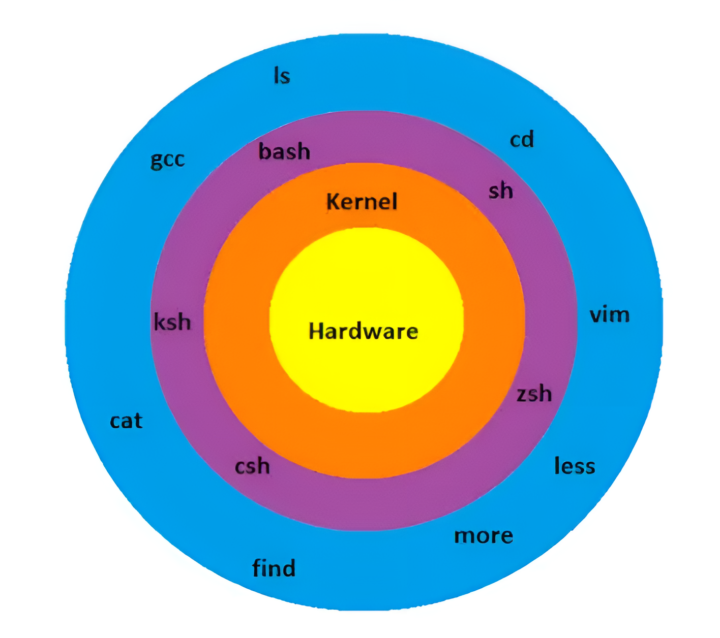 linux-layer-architecture