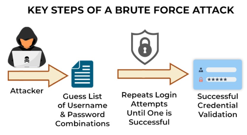 Brute Force Login