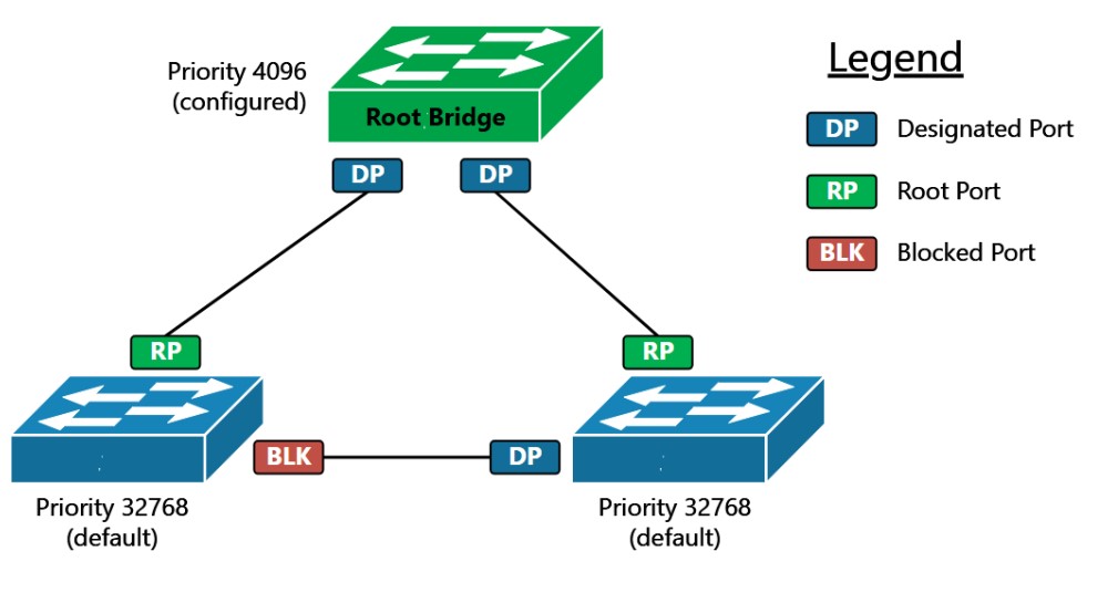 STP-Blocking