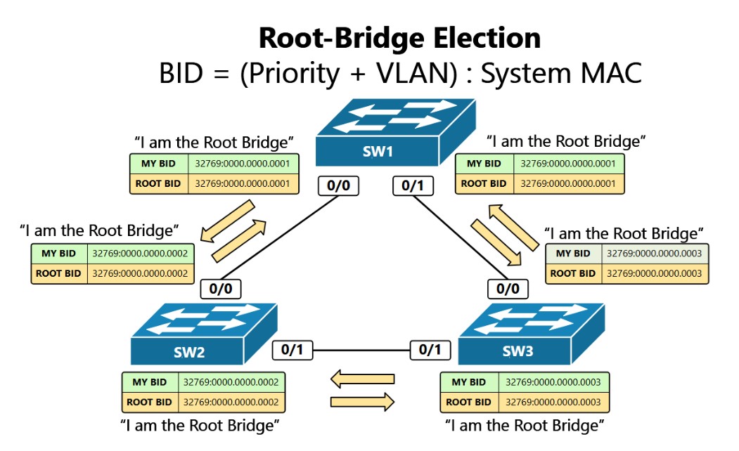 STP-Root-Brid e Election