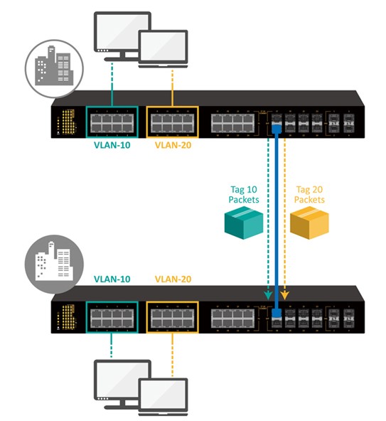 Tagged VLAN