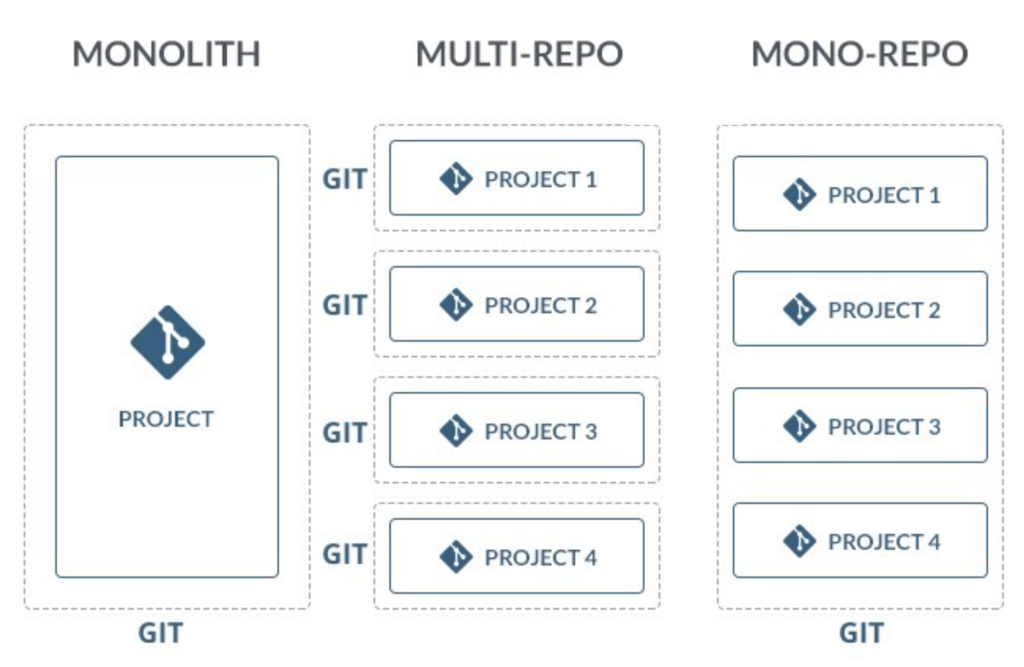 monorepo vs multi repo vs monolithic