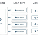 monorepo vs multi repo vs monolithic