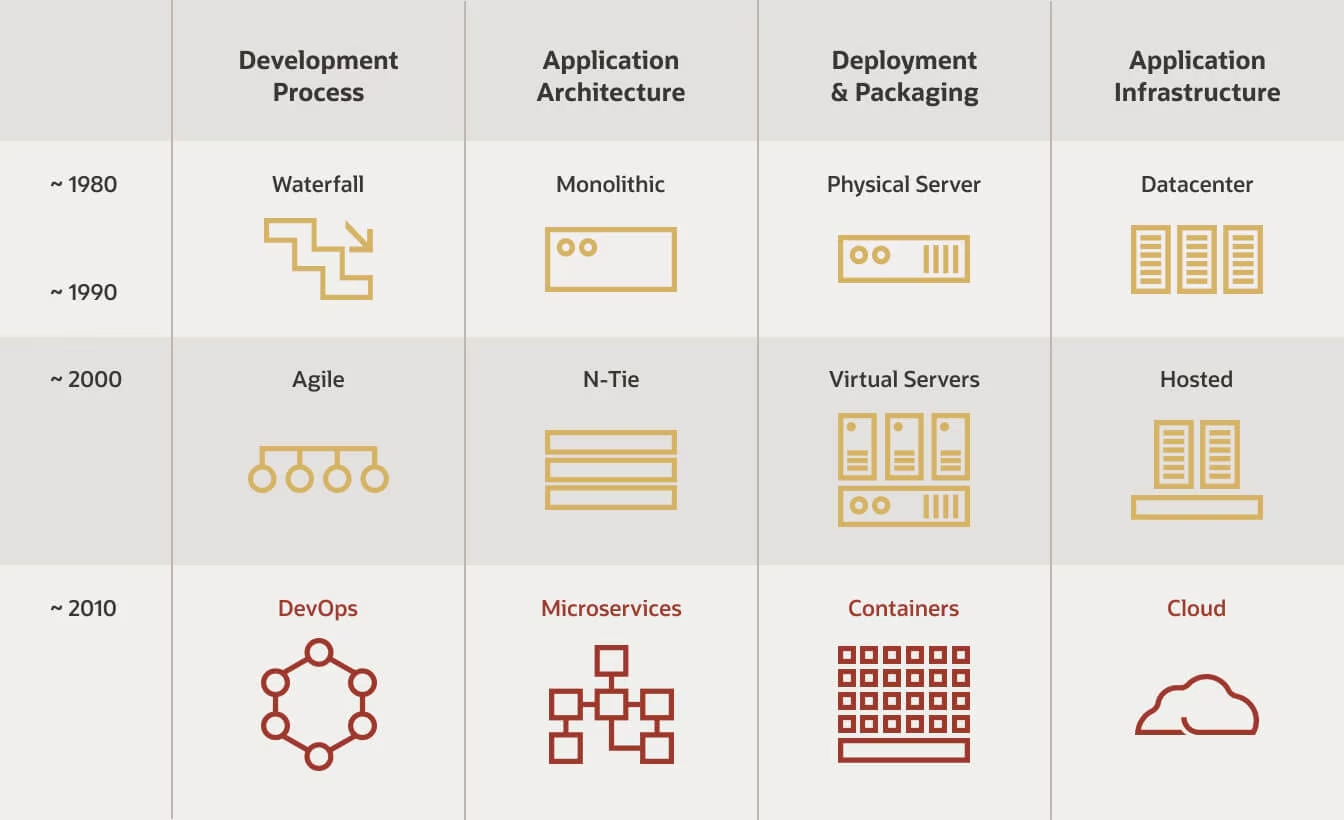 cloud native arch