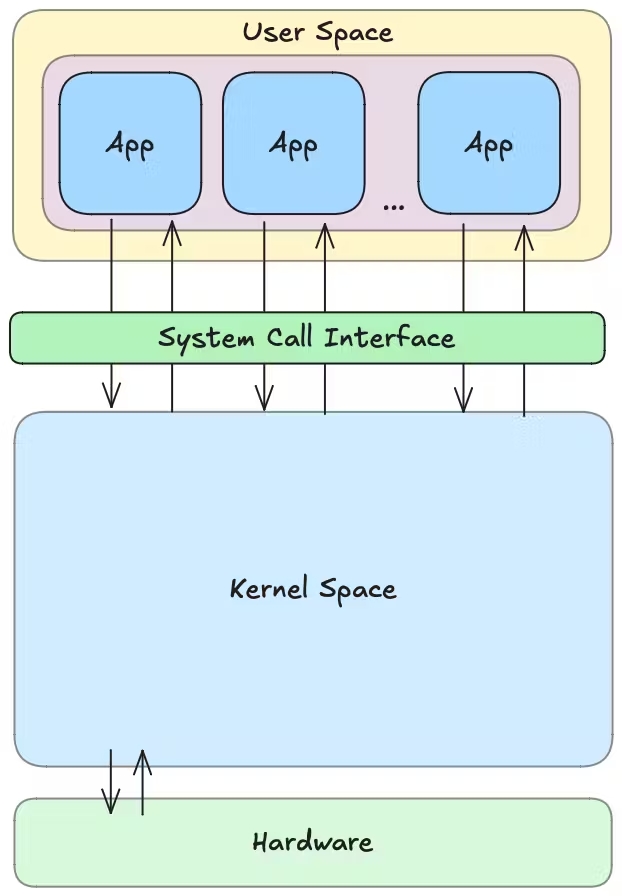 Kernel space vs User space