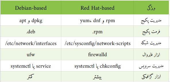 تفاوت‌های دستوری در توزیع‌های مختلف لینوکس