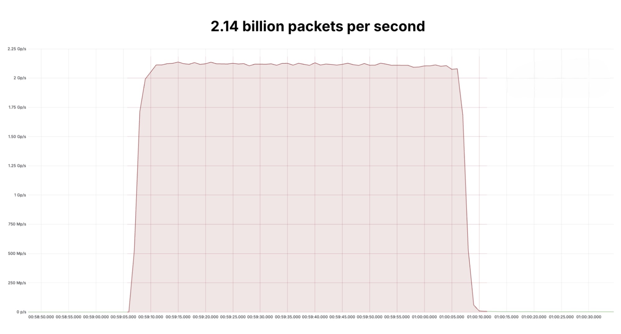 DDoS attack