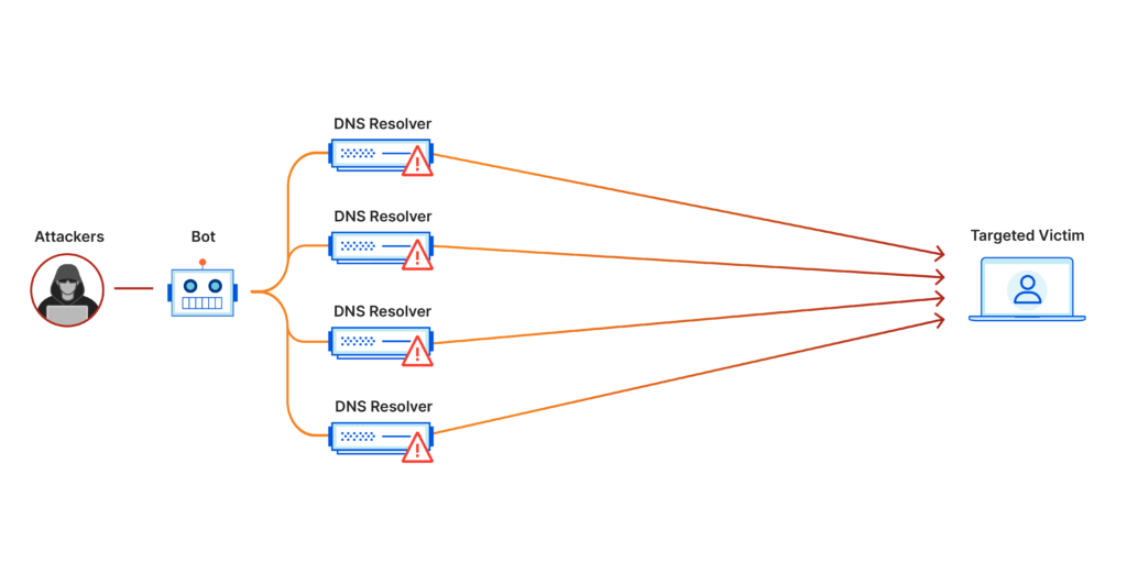 ddos attack