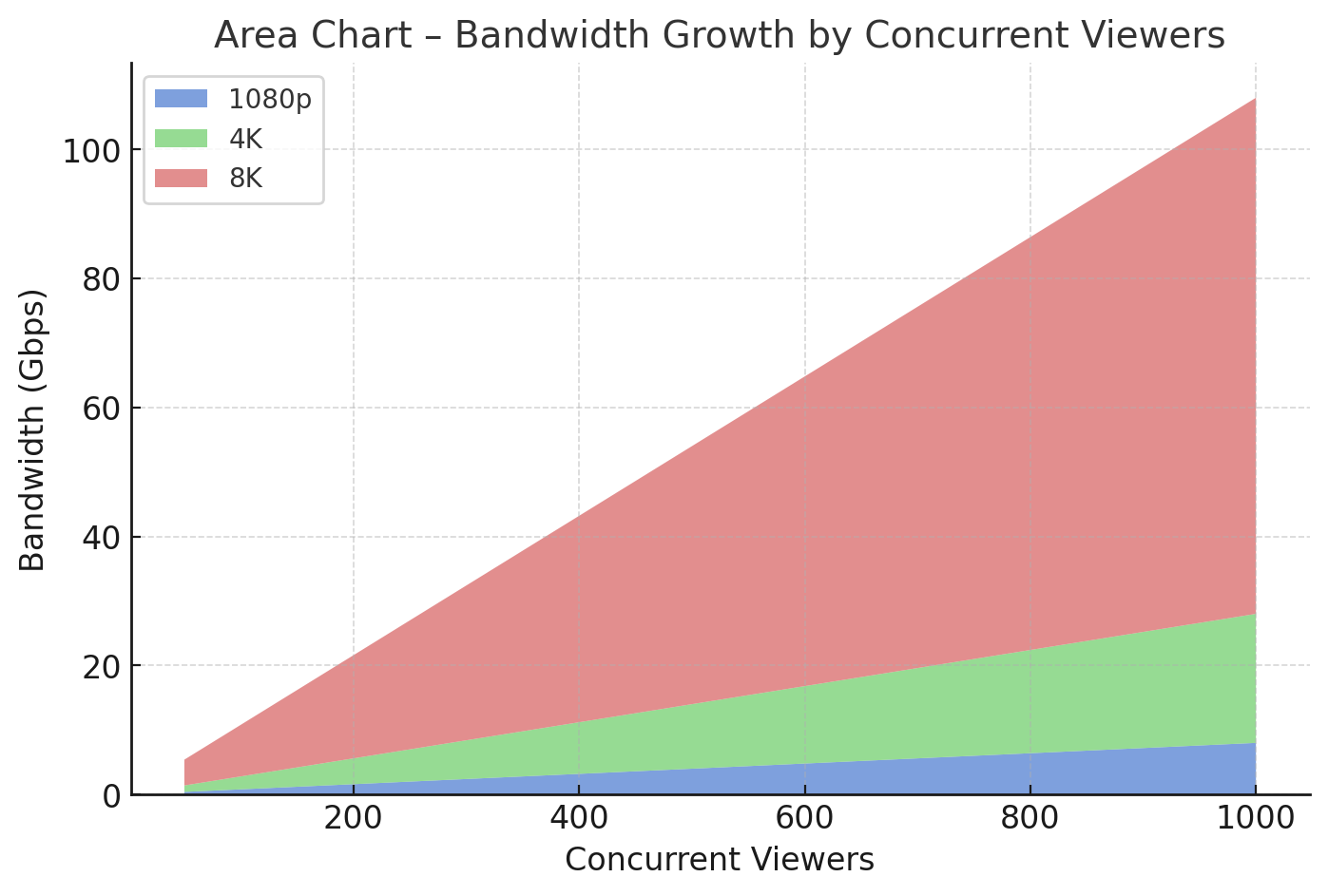 Bandwidth Demand with Higher Streaming Quality (100 users)