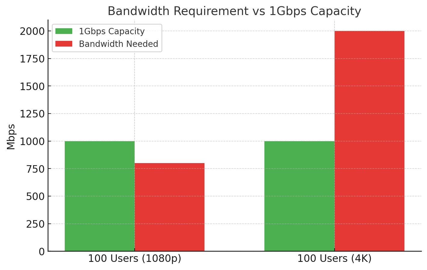 Bandwidth Requirement vs IGbps Capacity