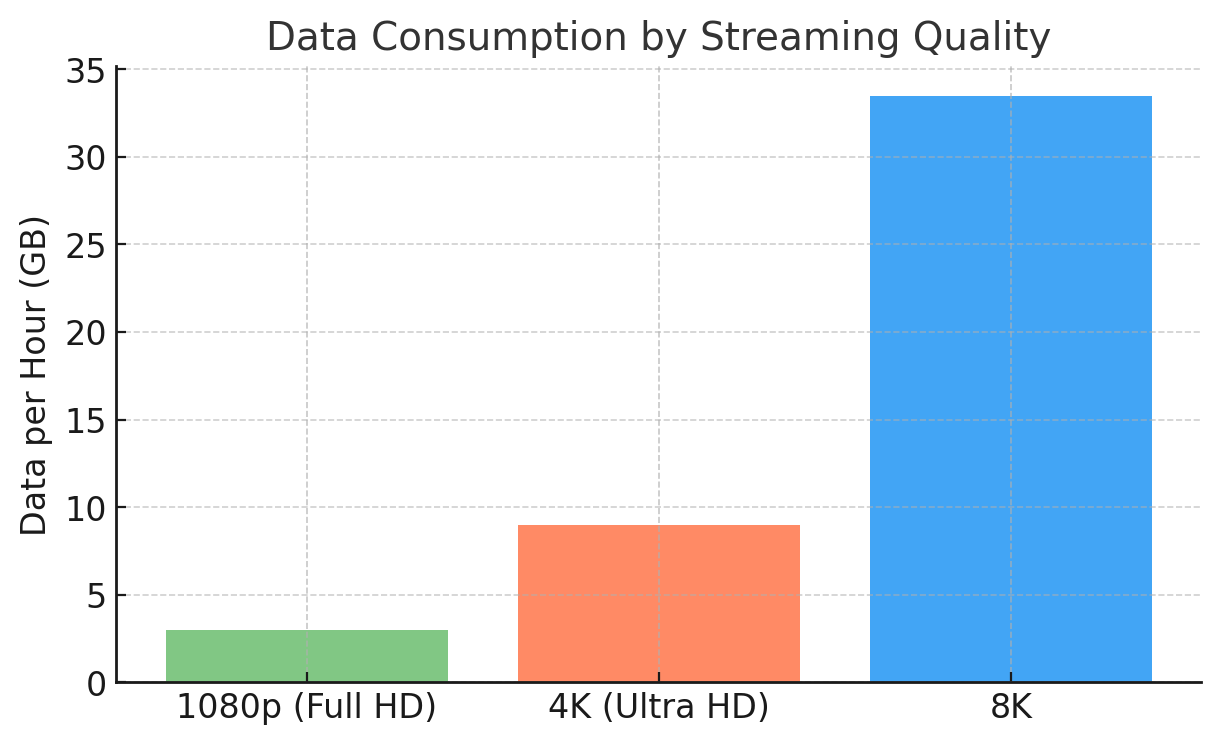 Data Consumption by Streaming Quality