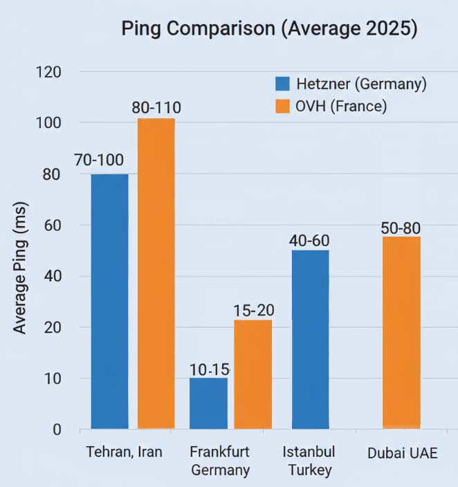 hetzner-vs-ovh-vps-europe-OVH-hetzner-ping'