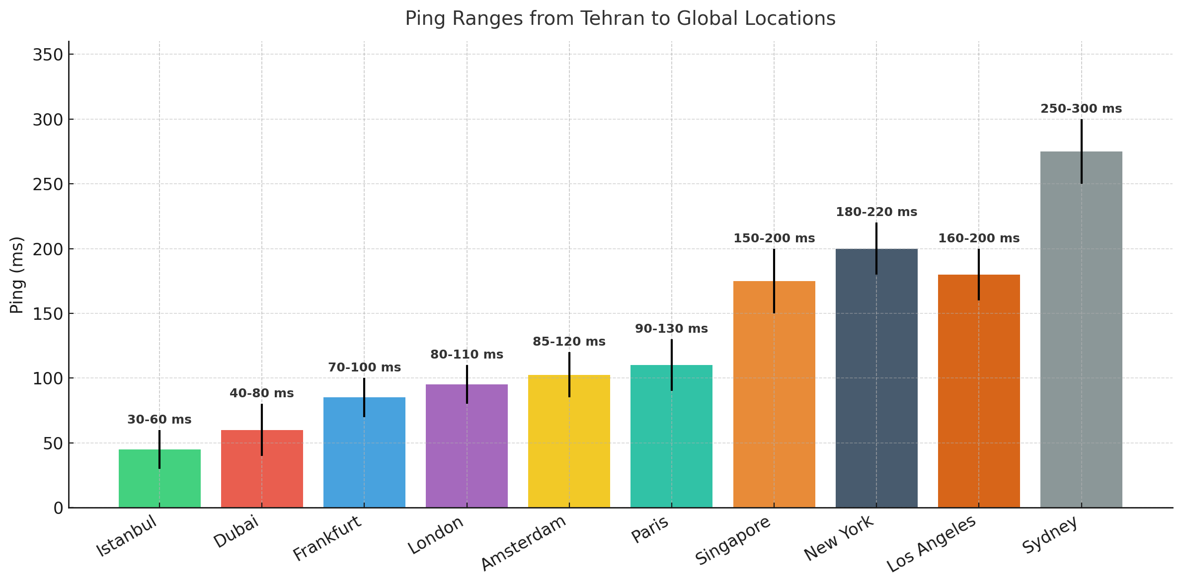 ping-vps-foreign-location