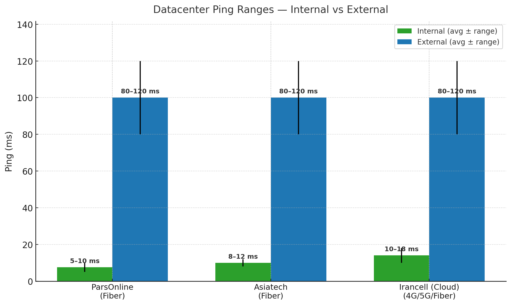 ping-vps-iran