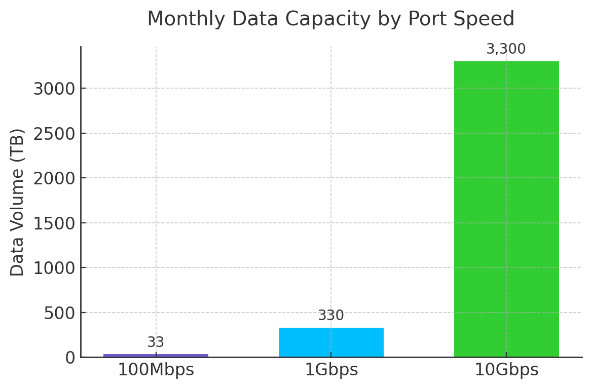 vps-iran-unlimited-1️⃣ Bar Chart – Monthly Data Capacity by Port Speed