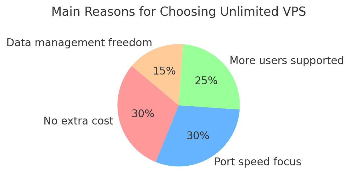vps-iran-unlimited-2️⃣ Pie Chart – Main Reasons for Choosing Unlimited VPS