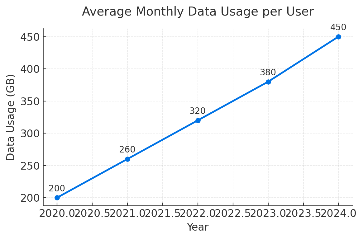 vps-iran-unlimited-3️⃣ Line Chart – Average Monthly Data Usage per User (2020–2024)