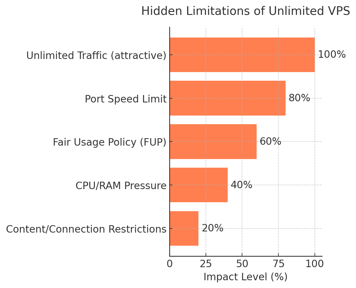 vps-iran-unlimited-4️⃣ Funnel Chart – Hidden Limitations of Unlimited VPS