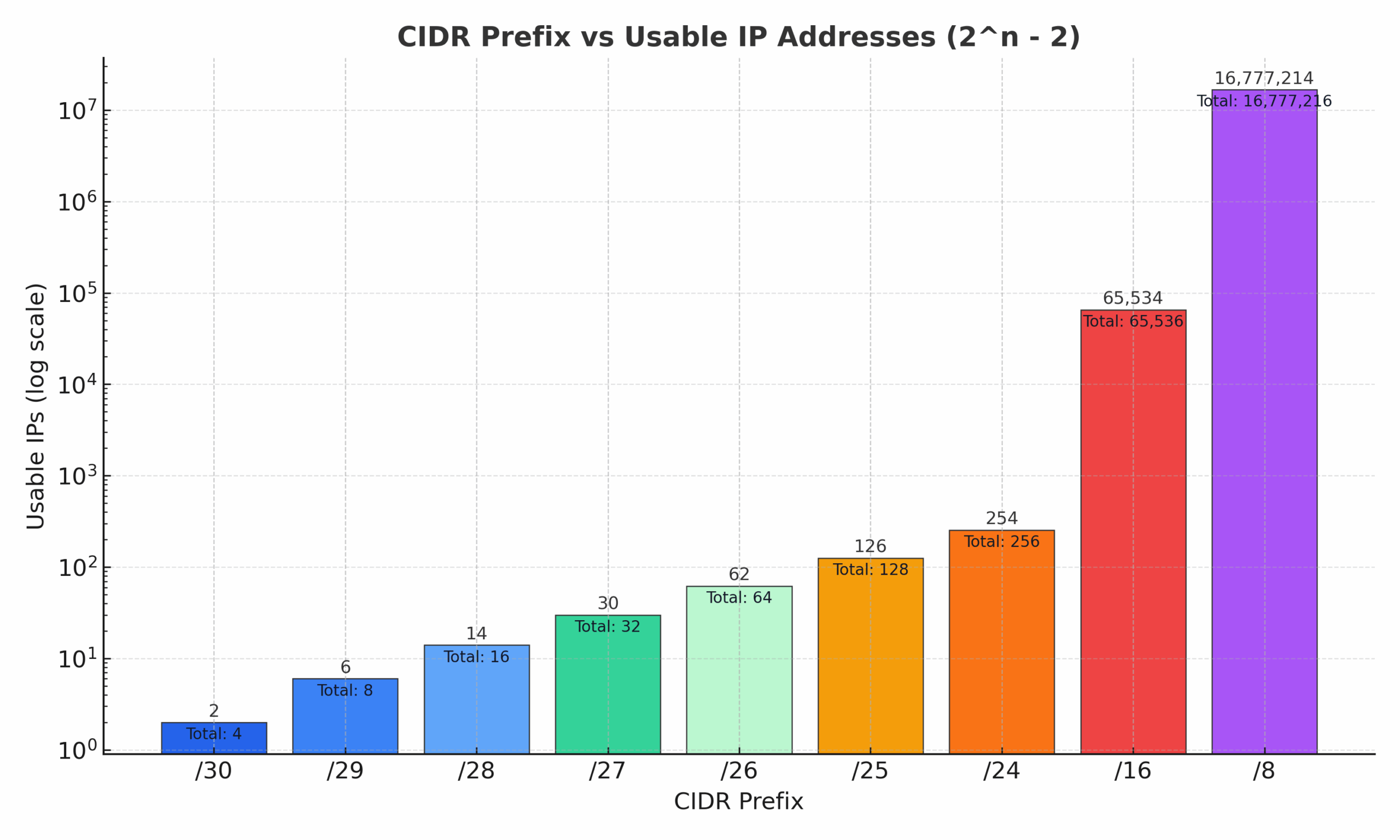 anatomy-of-ip-address-and-mac-address-Usable IP Addresses