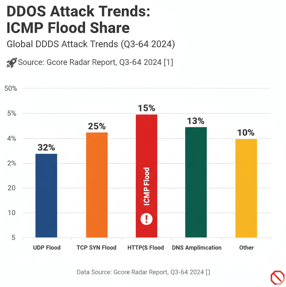 ping-troubleshooting-network-DDOS Attack TrendsICMP Flood Share