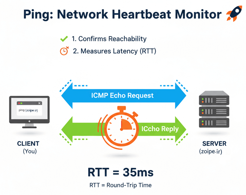 Ping (Echo Request Echo Reply