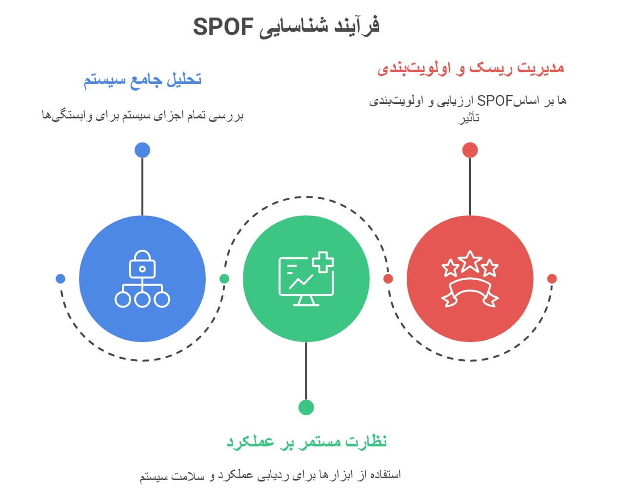 Stages of SPOF identification_ Tracking your system's weaknesses