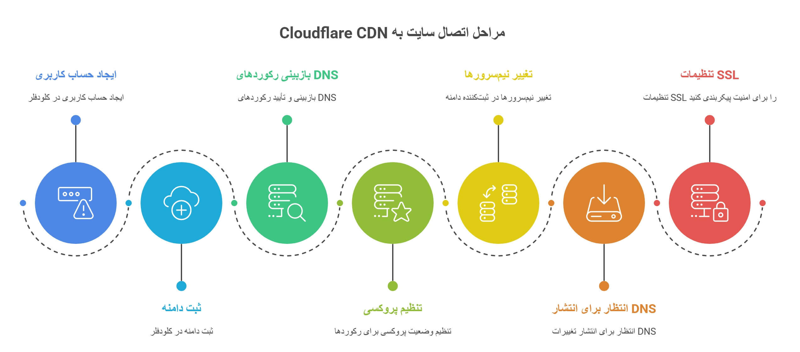 Step-by-step stages of connecting the website to Cloudflare CDN