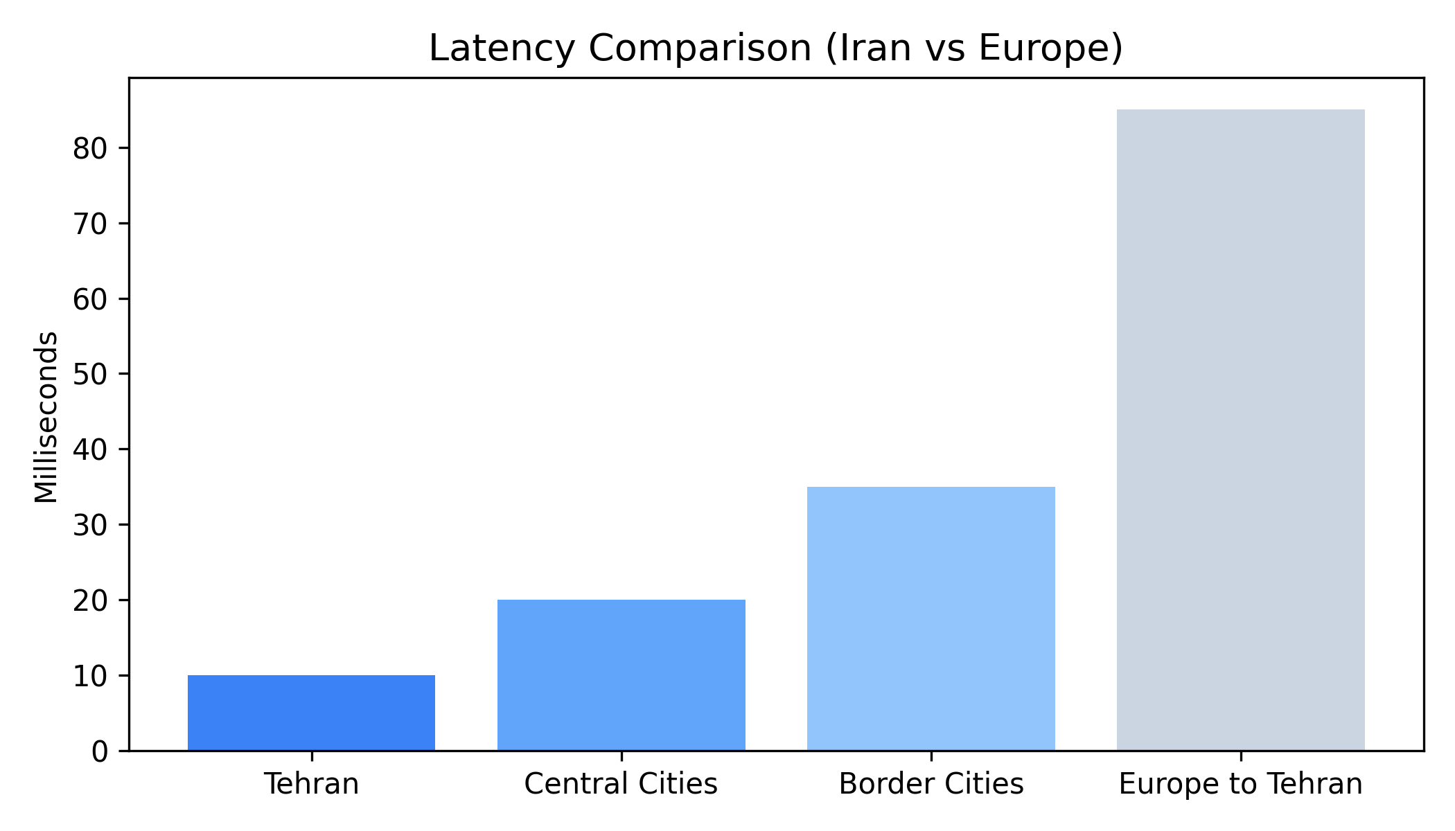 best-iran-vps-for-buy_ping_latency-Latency Comparison (Iran vs Europe)
