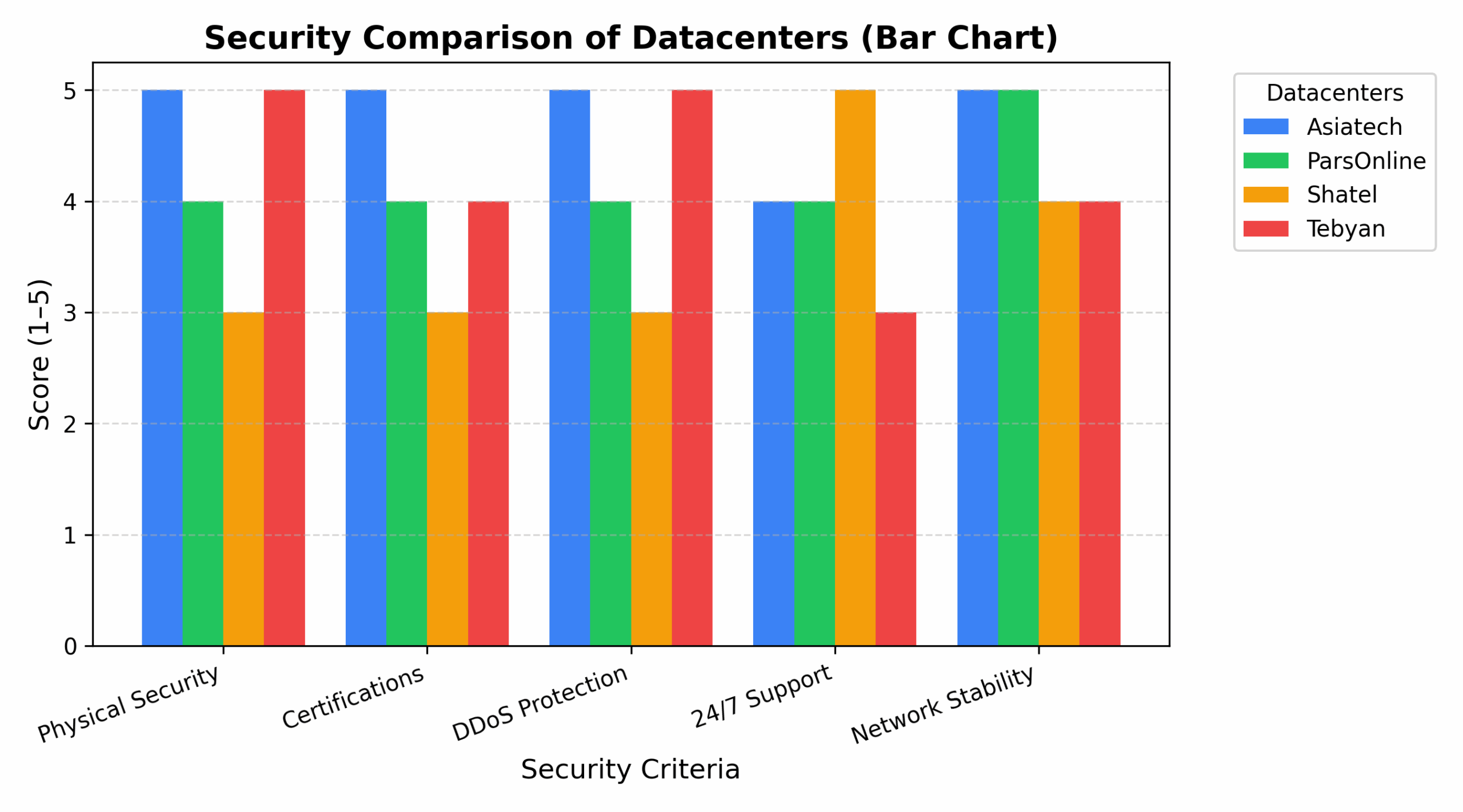 best-iran-vps-for-buy_security_Security Comparison of Datacenters