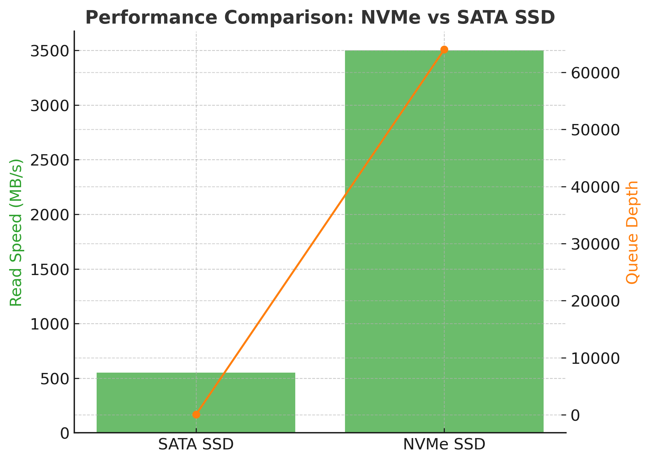 نمودار مقایسه عملکرد NVMe و SSD vps-iran-nvme-high-traffic-websites Performance Comparison: NVMe vs SATA SSD