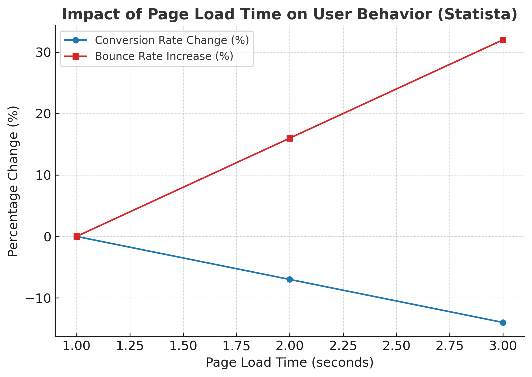 vps-iran-nvme-high-traffic-websites Impact of Page Load Time on User Behavior (Statista)