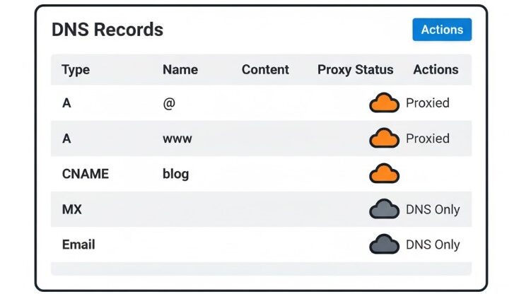 cloudflare DNS records setup orange grey cloud icons