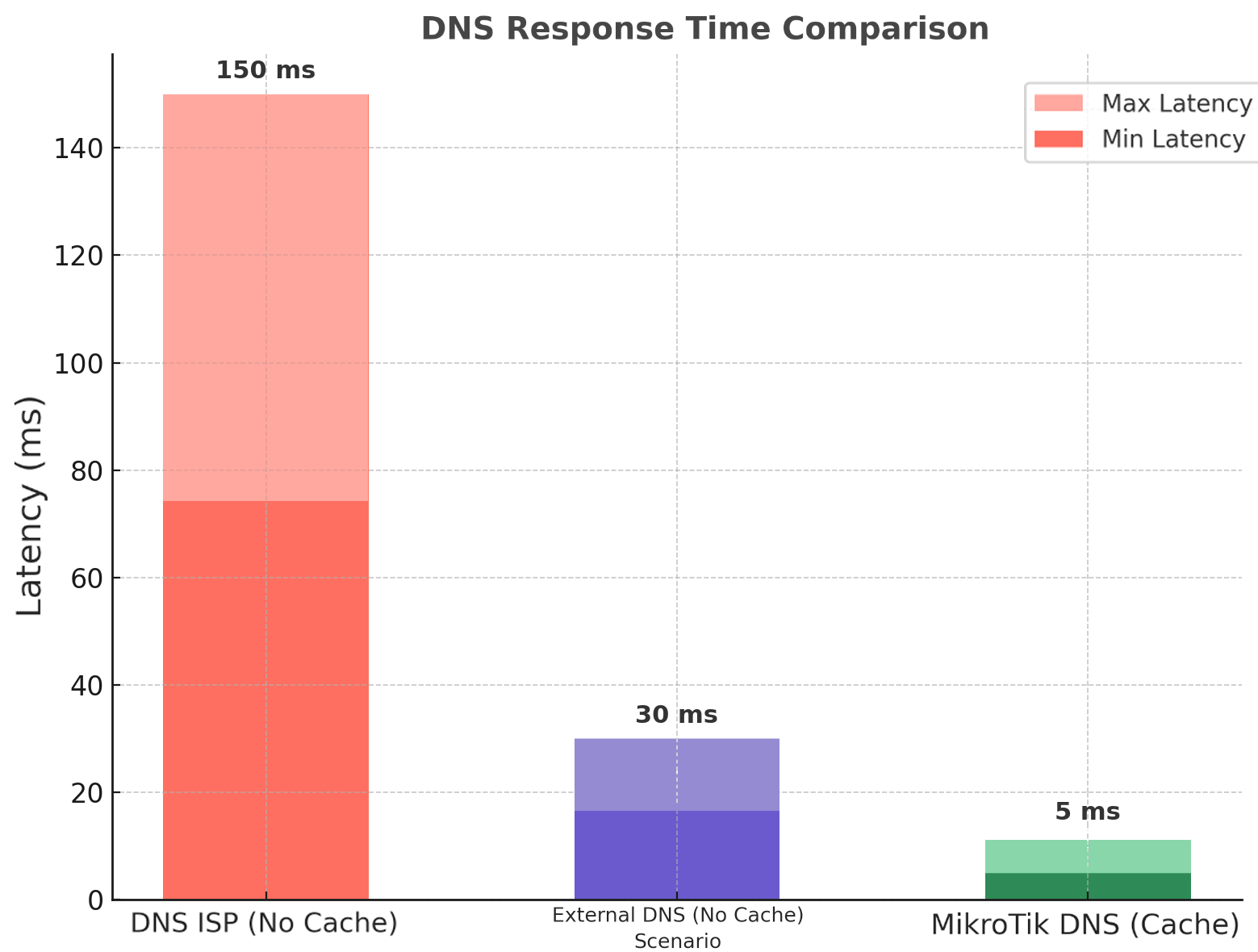 configuration-dns-server-mikrotik-cahrt-DNS-Response-Time-Comparison