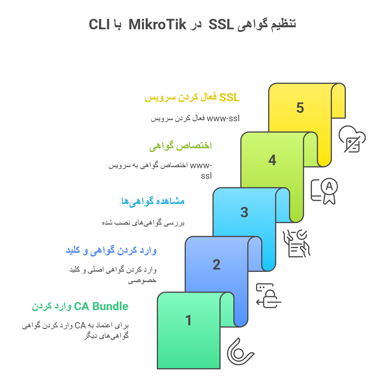 import-ssl-certificate-mikrotik-(CLI)
