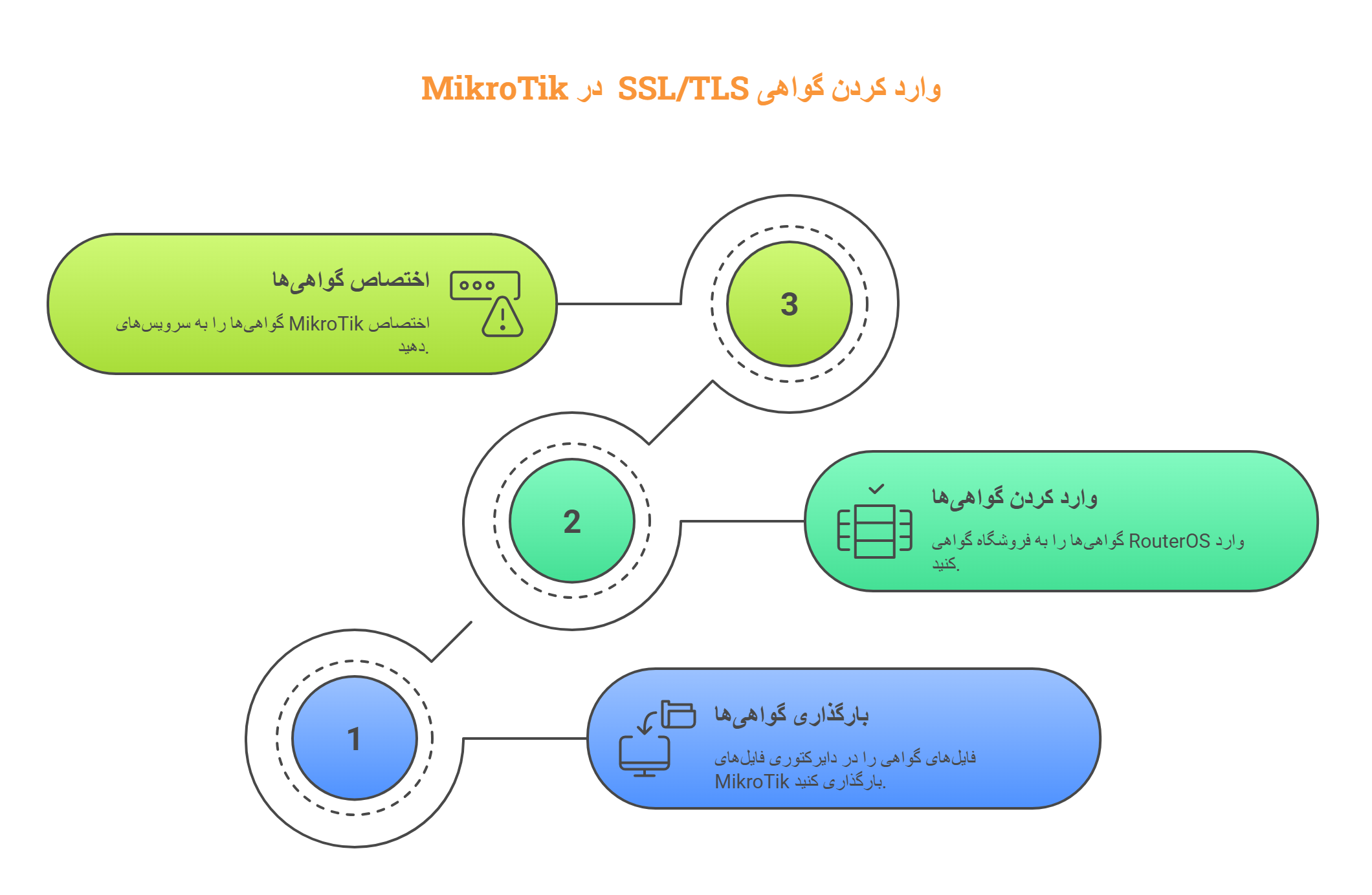 import-ssl-certificate-mikrotik-wibox